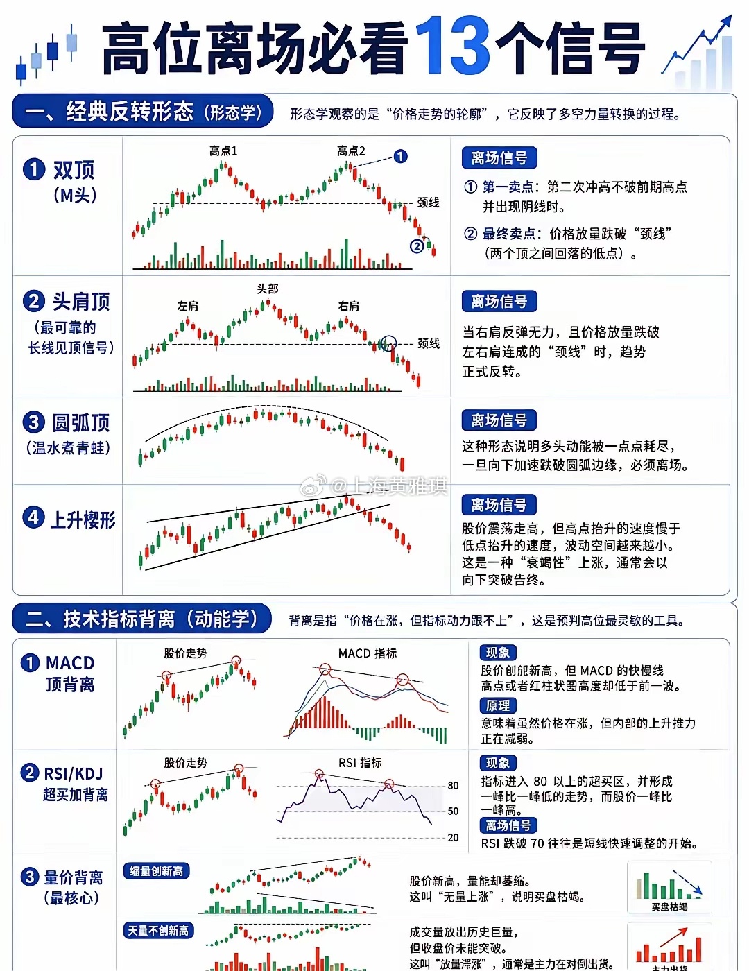 必须关注的离场信号 