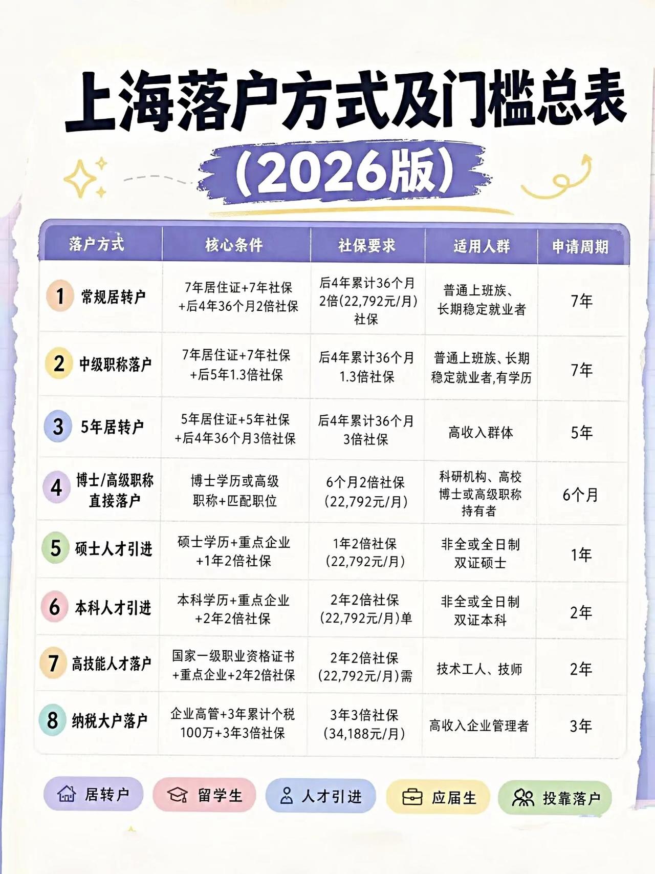 收藏｜2026上海所有落沪方式门槛、周期汇总

很多想落户上海的朋友，第一反应就
