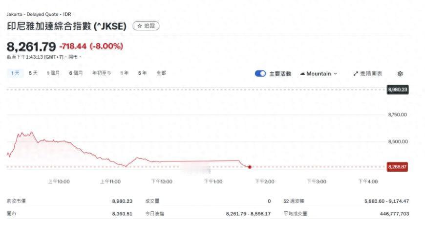 外资16周净流入戛然而止！
印尼股市暴跌，到底发生了什么？

印尼股市周三迎来暴