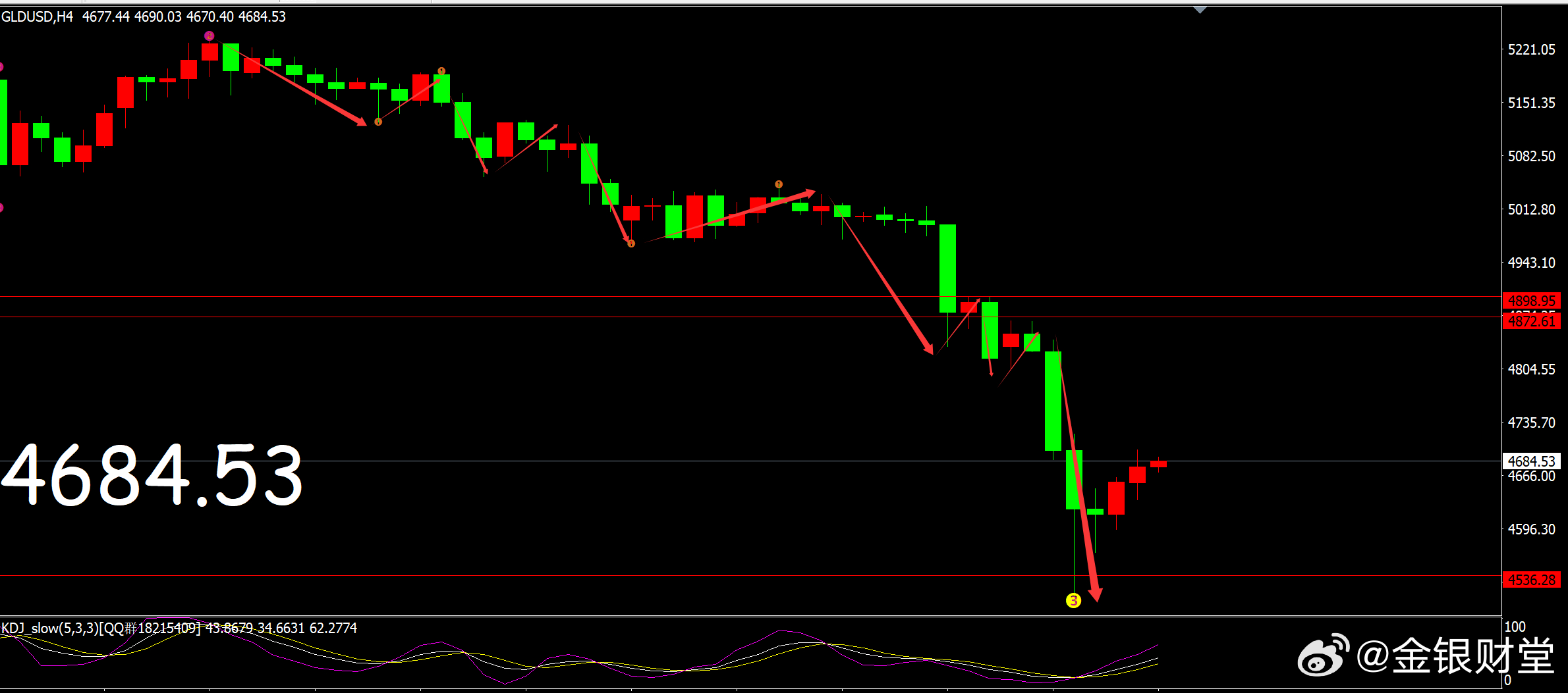 昨天黄金开盘在4819.4美元一线，早上开盘后黄金震荡反弹，亚盘黄金反弹最高触及