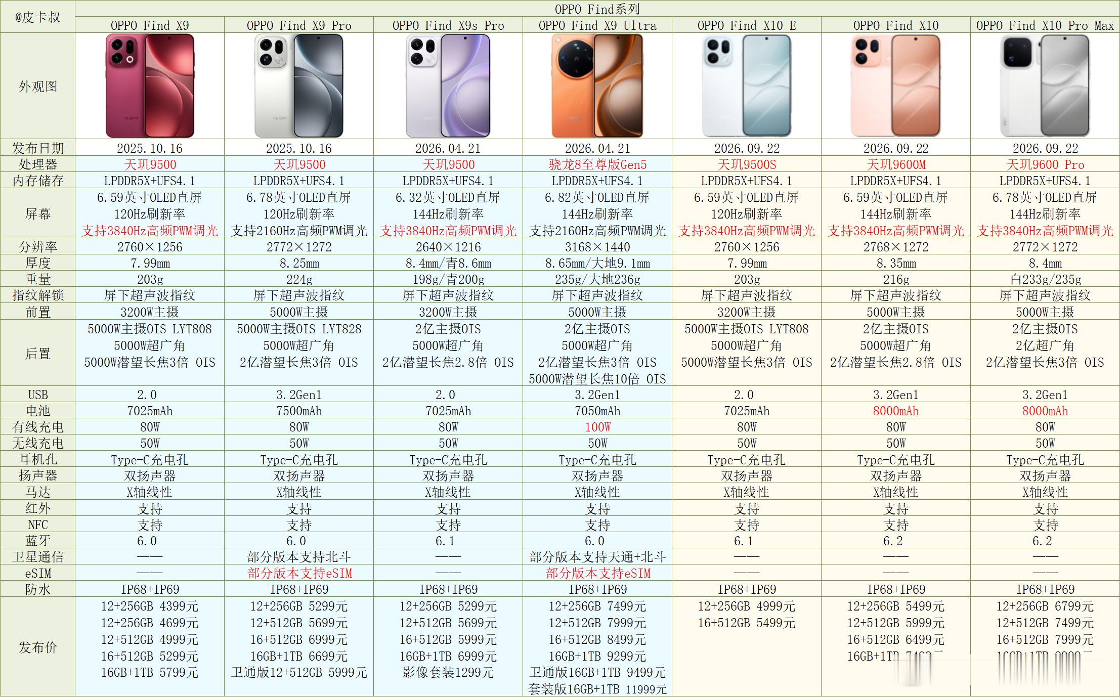 OPPO Find X10系列参数对比出炉～数码资讯OPPO发布会OPPO发布8