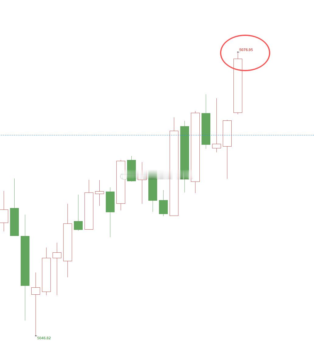 黄金5053位置多，现行情如期上涨，现报价5076位置，多单顺利浮盈230个点，