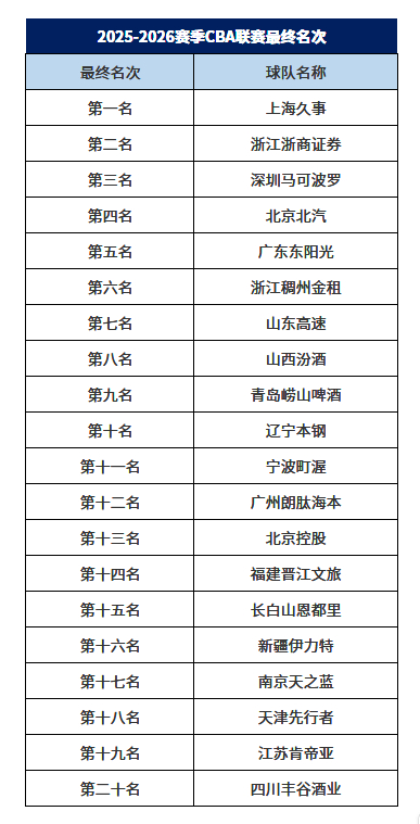 cba公司公布2025-26赛季最终排名，排名联赛前八的球队依次是：上海、广厦、