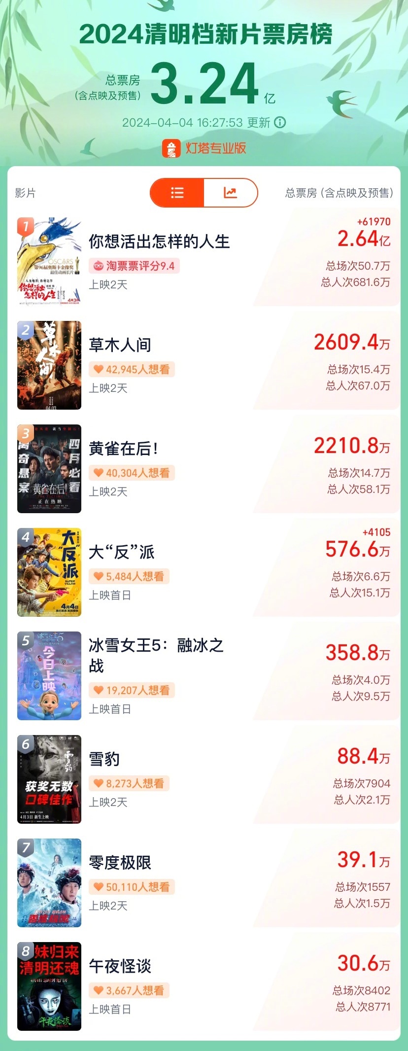 #宫崎骏新片票房破2亿# 据灯塔专业版数据，电影《你想活出怎样的人生》上映第二天