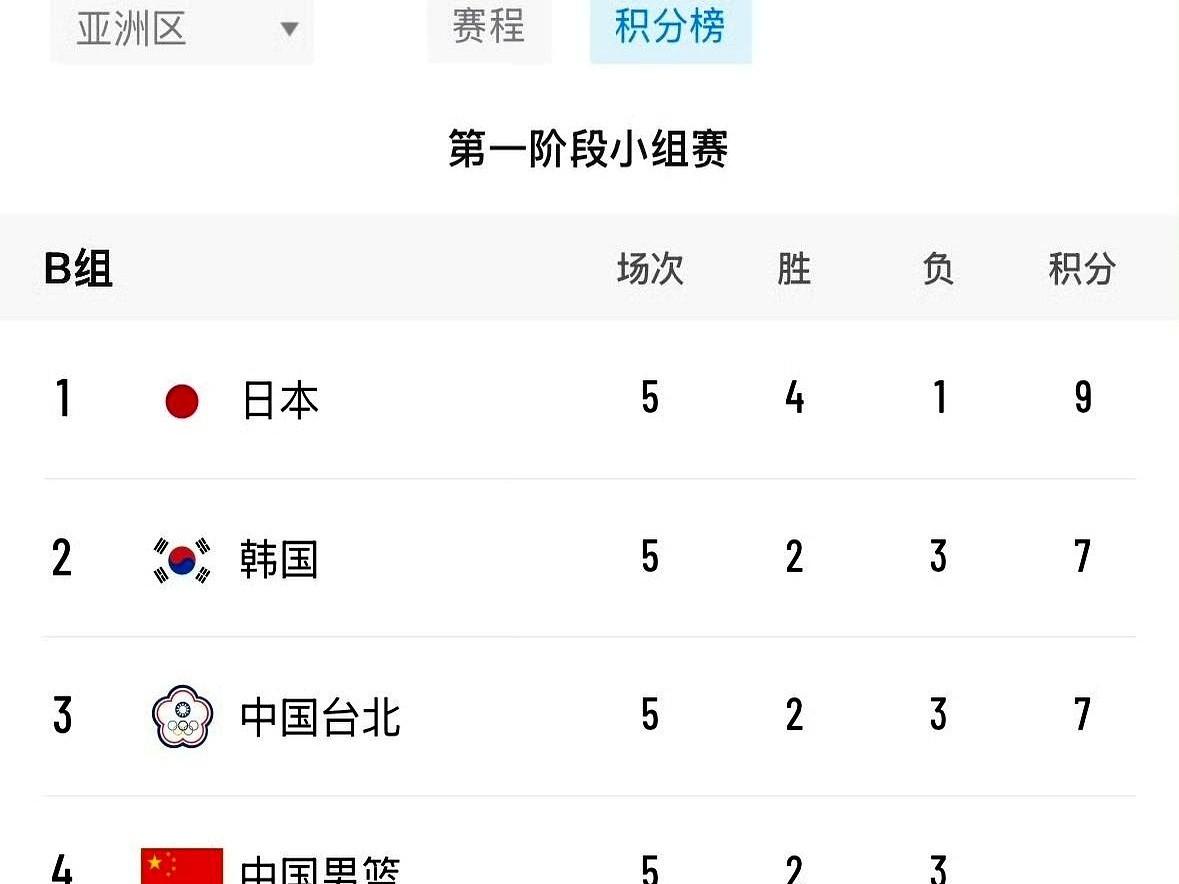 中国男篮，现在连一丝一毫的退路都没有了。
输给日本队19分，只是把刀架在了脖子上