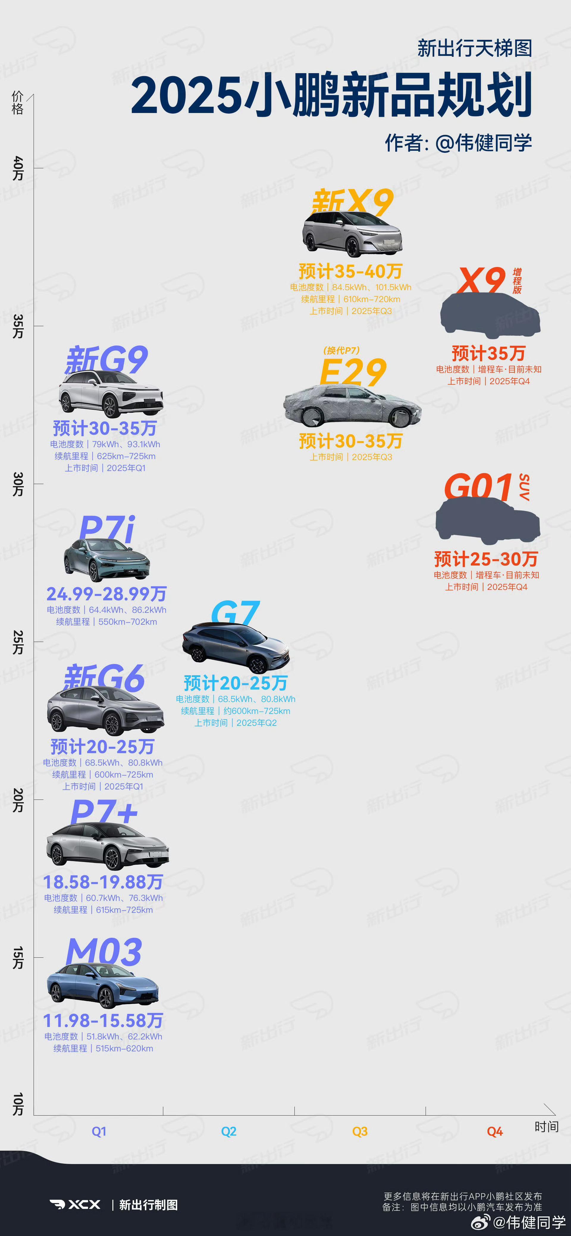 一图看懂 小鹏汽车 2025年的产品规划，产品线覆盖纯电轿车、SUV、MPV，今