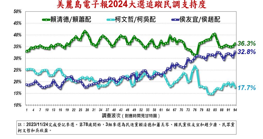 岛内选战情势变了，年轻选票现巨变！台湾2024“大选”首场政见会后，最新民调出炉