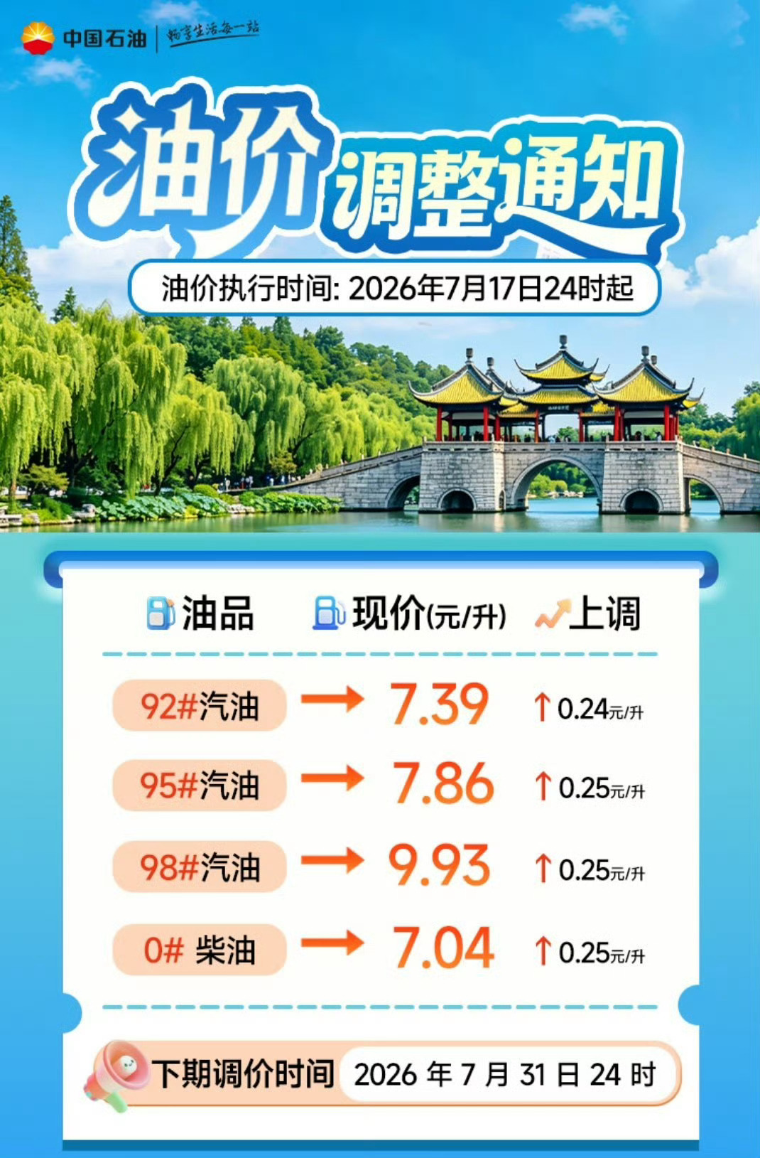 今天加满一箱油能省十来块钱。苍蝇再小也是肉，能省则省，对不？ 