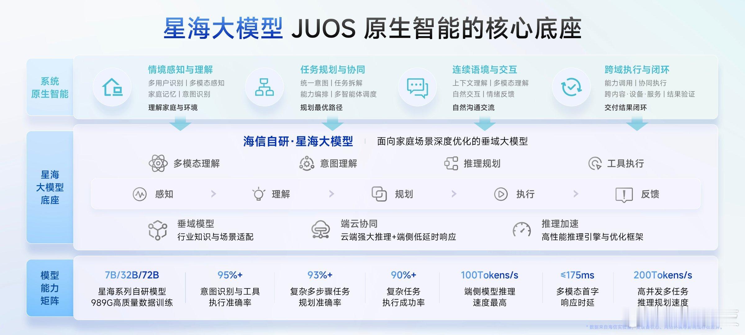 海信发布行业首个家庭智能伴侣级AIOS——JUOS，以一家人为原点，原生适配电视