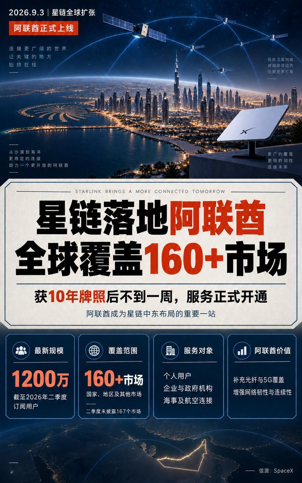 9月3日，星链在阿联酋正式上线。此前，阿联酋向SpaceX发放10年通用卫星服务