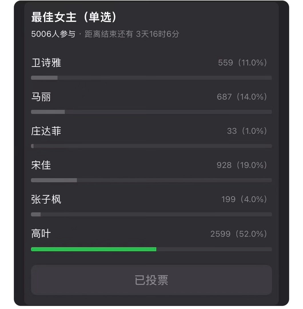 高叶票数竟然不是高叶怀揣期待等候颁奖时刻，不少观众看到结果，一时间难以接受。 