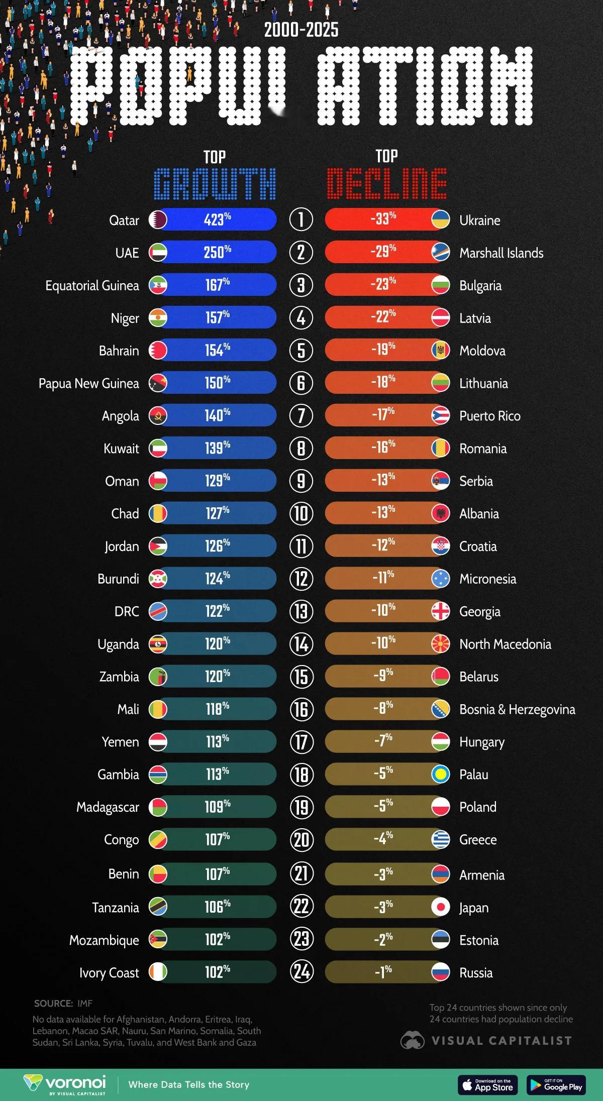 2000至2025年，人口增长与减少比例最多的国家卡塔尔人口在2000年后增加了