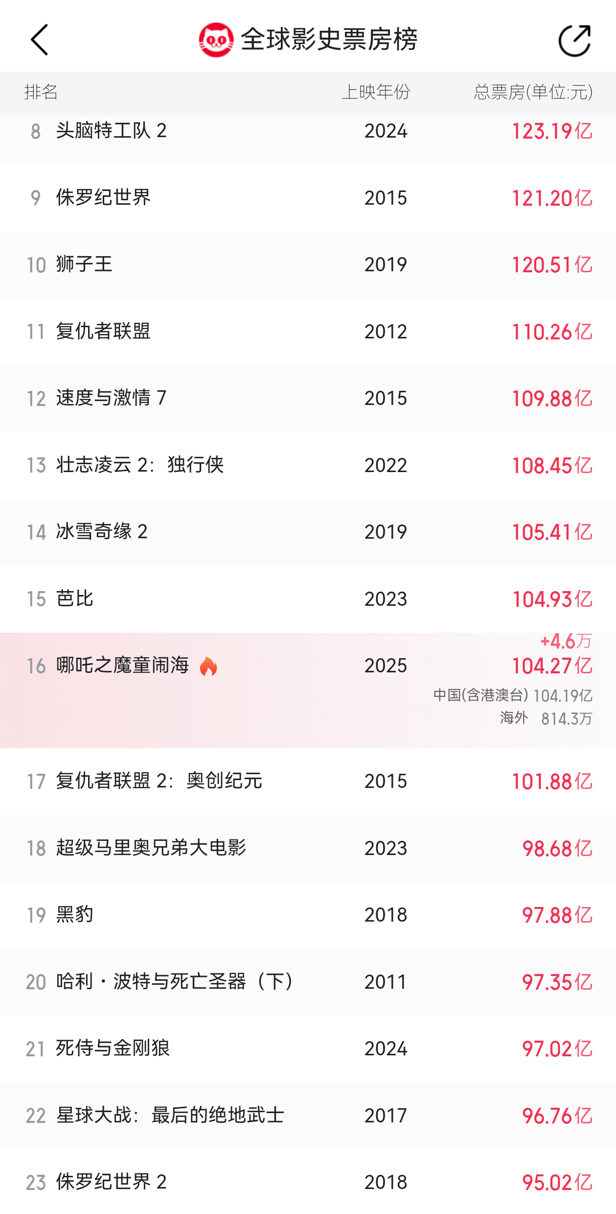 哪吒2破103亿 这个周末应该有望冲前10。 