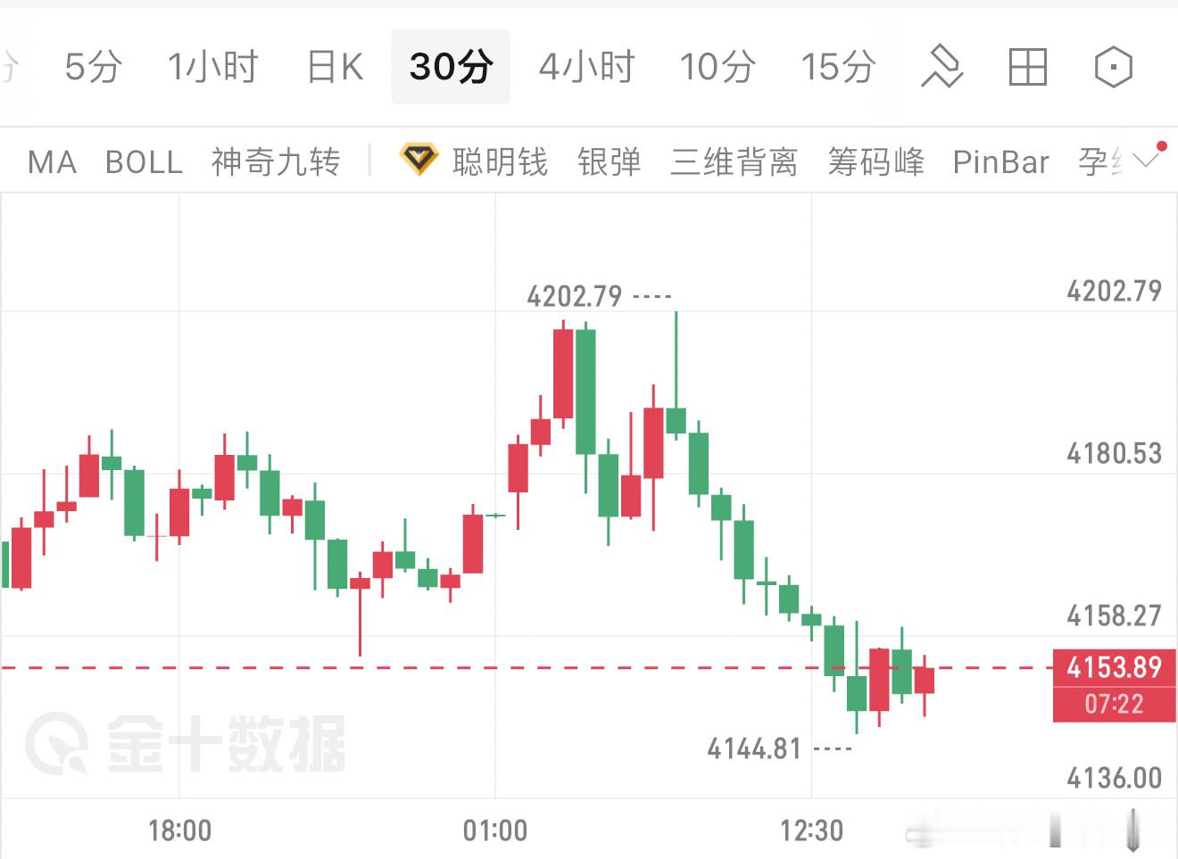 今天周一也是元气满满的一天！正如昨晚复盘所计划，大方向多头趋势不变，但短线需要修
