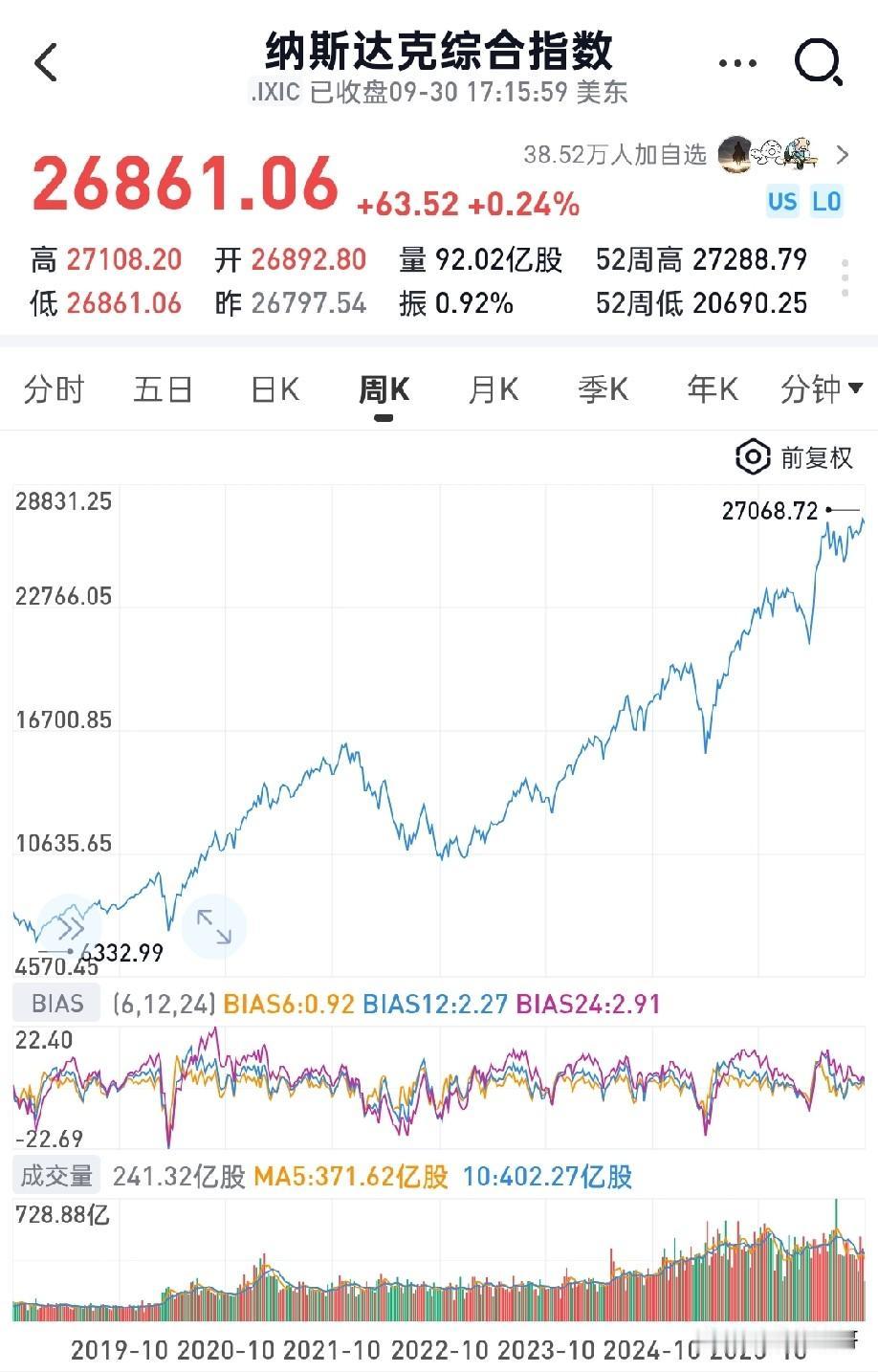 纳斯达克综合指数又站上历史高位。站在当前这个位置，很多人会发问：美国养老金会不会