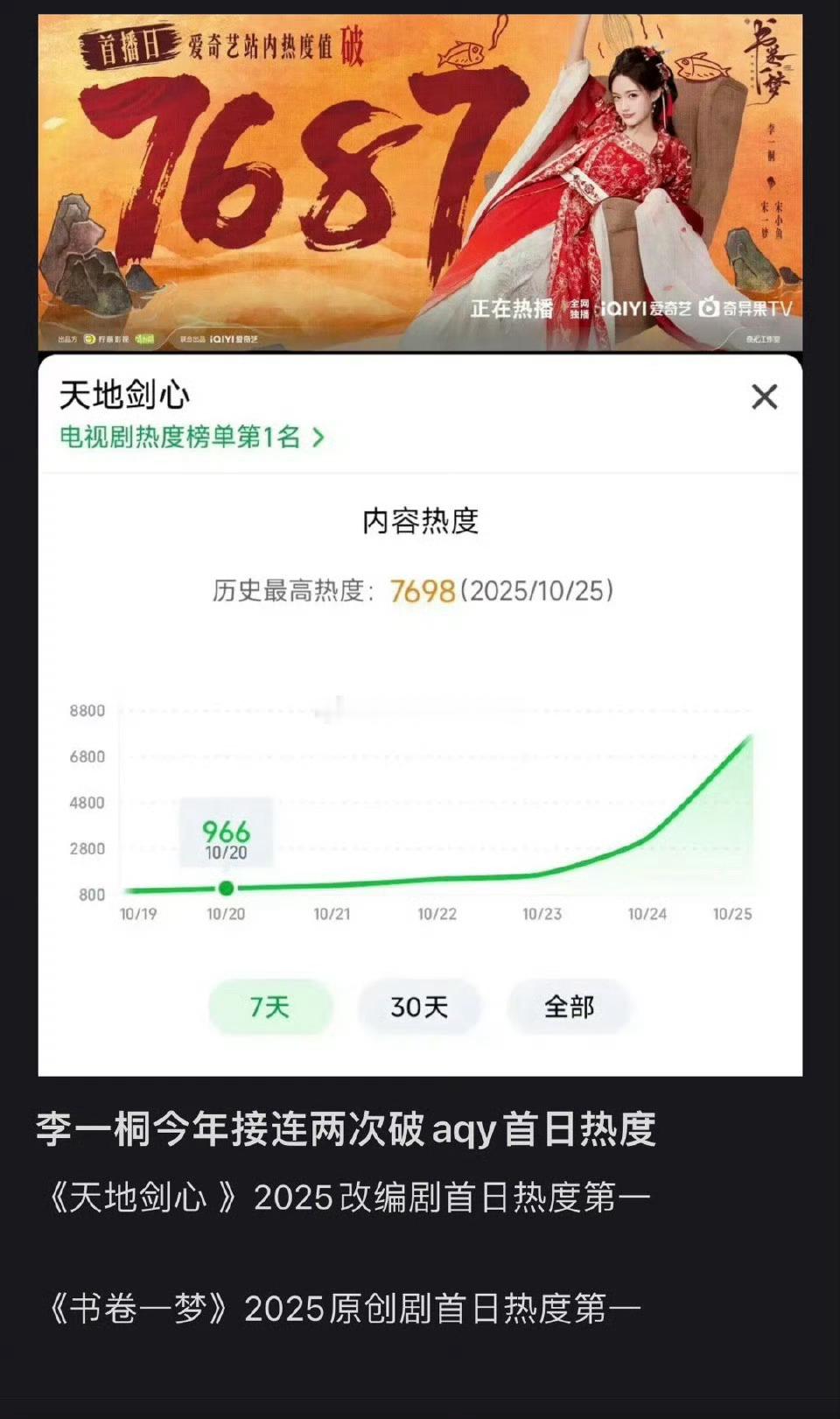 李一桐今年主两部女主剧全都破了25年首日热度第一，包揽今年爱奇艺首日最高热度前两