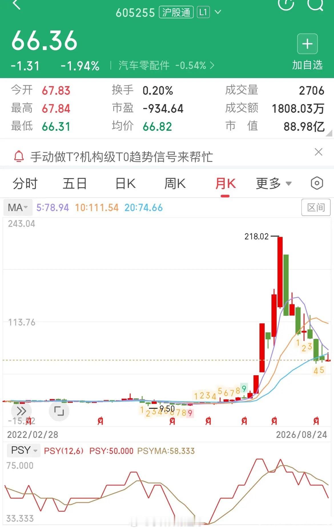 从10元涨到218，再跌到66，去年高位拿到这个票的人，现在恐怕睡不着觉了吧！曾