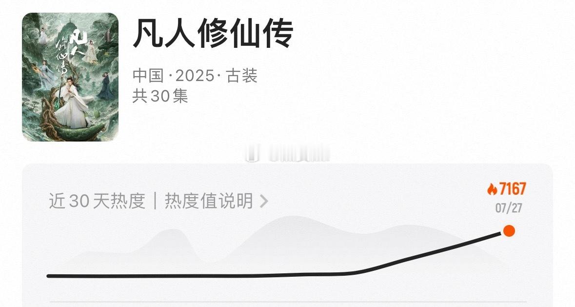 是嘟，凡人修仙传已拿下👖的播前热度史冠，热度7167了！ ​​​