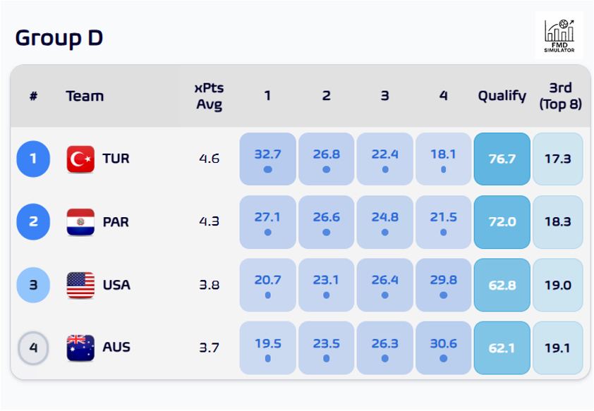 世界杯 根据Football Meets Data 的数据统计，D 组将是世界杯
