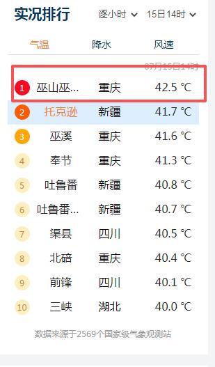 四川盆地，真的是全国最热的地方啊，今天下午两点，重庆巫山热到了全国第一，实况气温