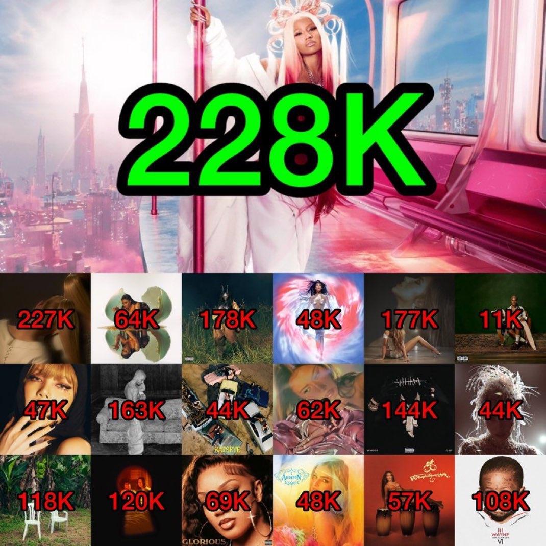 据统计Nicki Minaj 的唱片销量依然稳居一线，很多关注度很高的歌手在发行