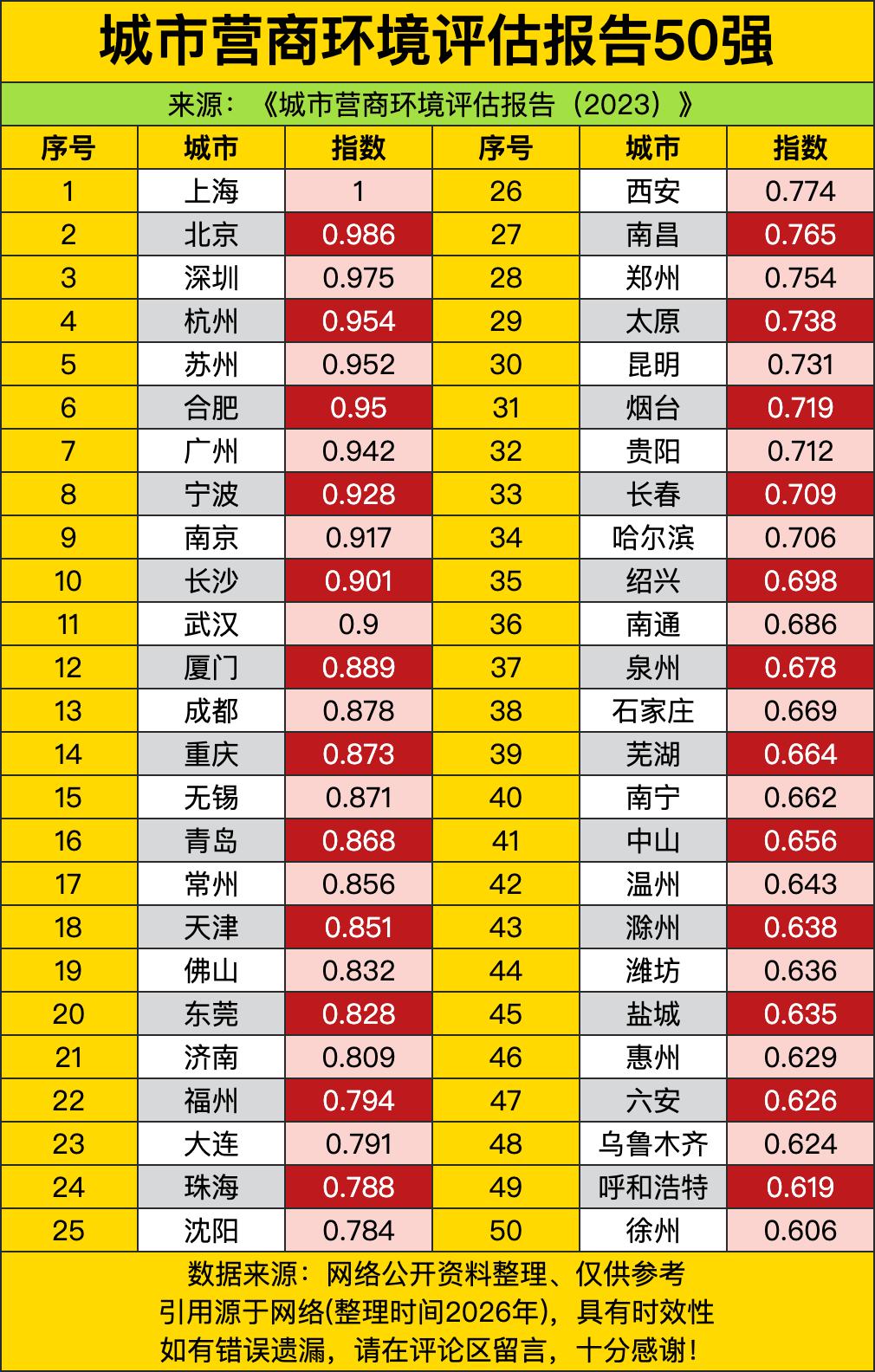上海直接把营商环境榜首的位置攥得死死的，指数直接拉满到1，把身后一众城市远远甩在