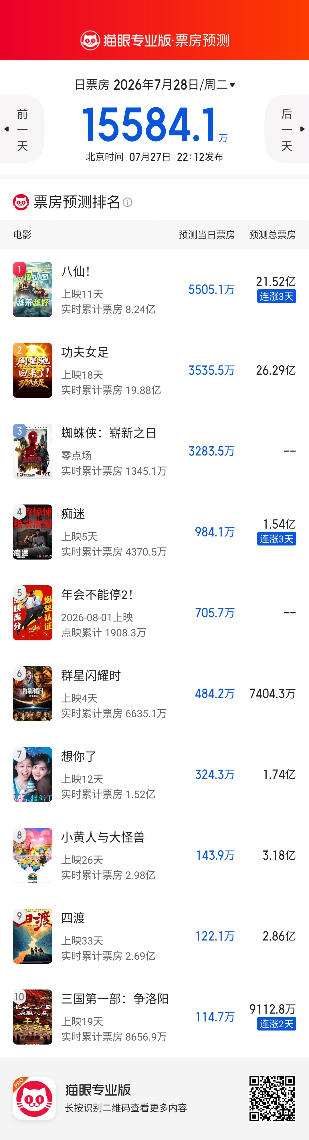 《群星闪耀时》宣布撤档后直接就泄气了，单日票房大不如预期，本轮放映到30号。《痴