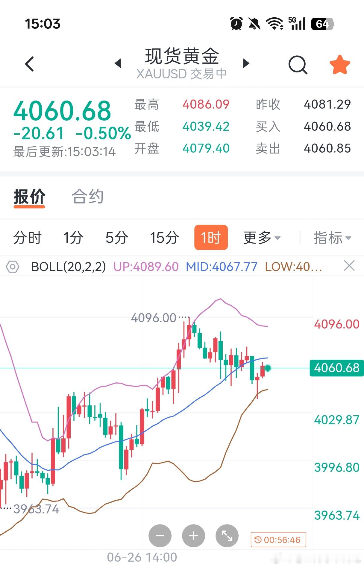 黄金4062-4065继续空，常规防守，目标下看4040，4020！ 