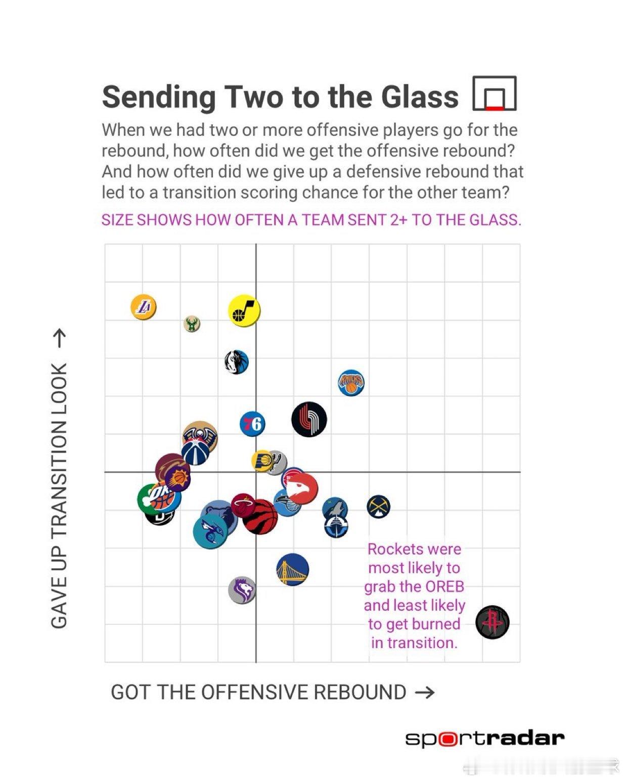 火箭队是上赛季 NBA 中在冲击篮板和阻止快攻方面表现最好的球队。nba夏季联赛