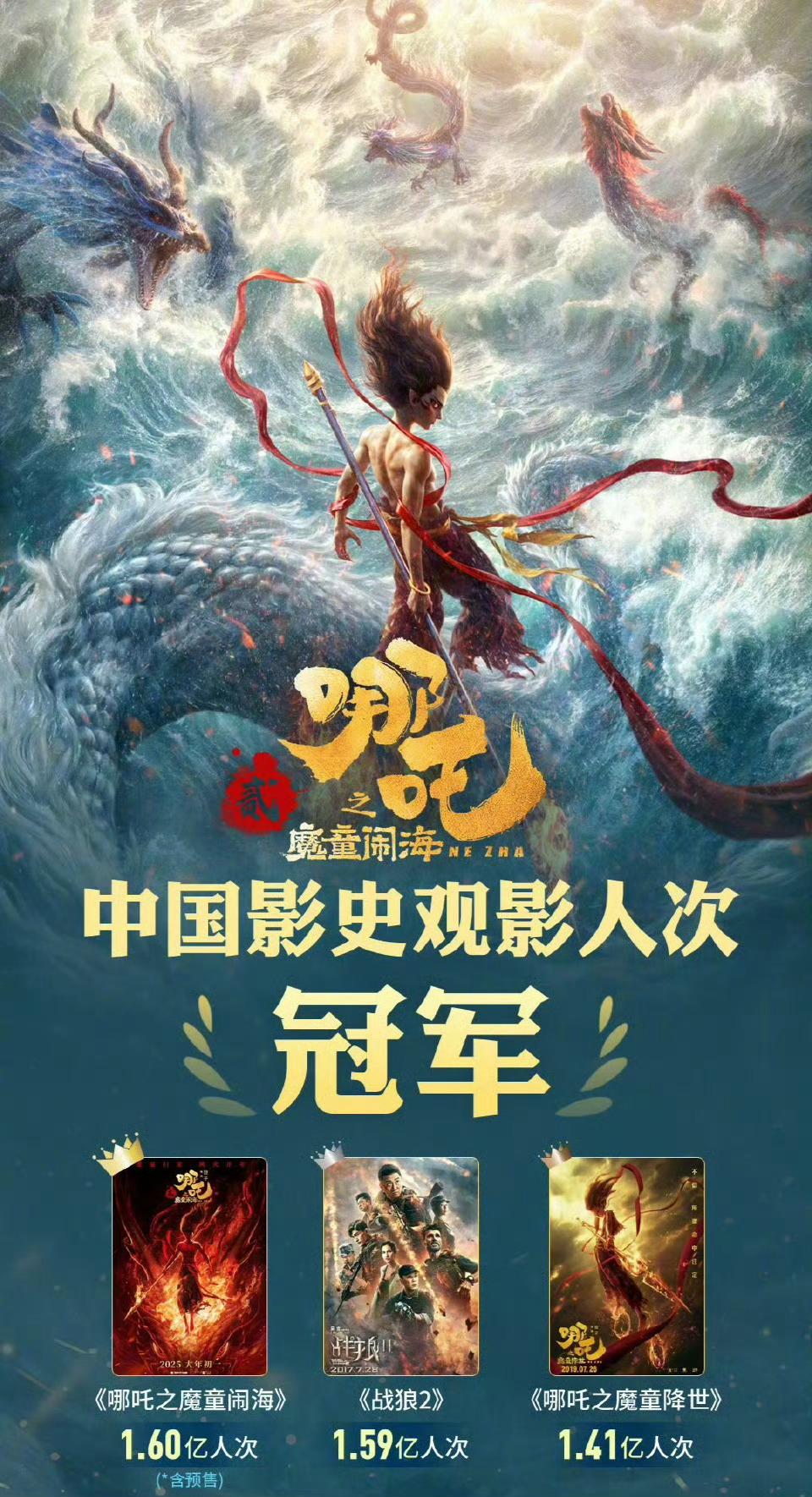 《哪吒之魔童闹海》观影人次突破1.6亿，超越《战狼2》登顶！票房第一，人次第一，