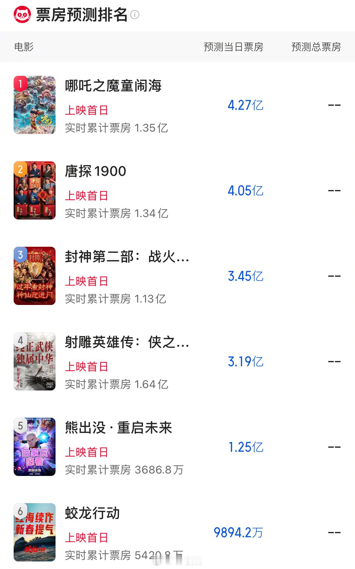 春节档电影大年初一票房预测[举手] 