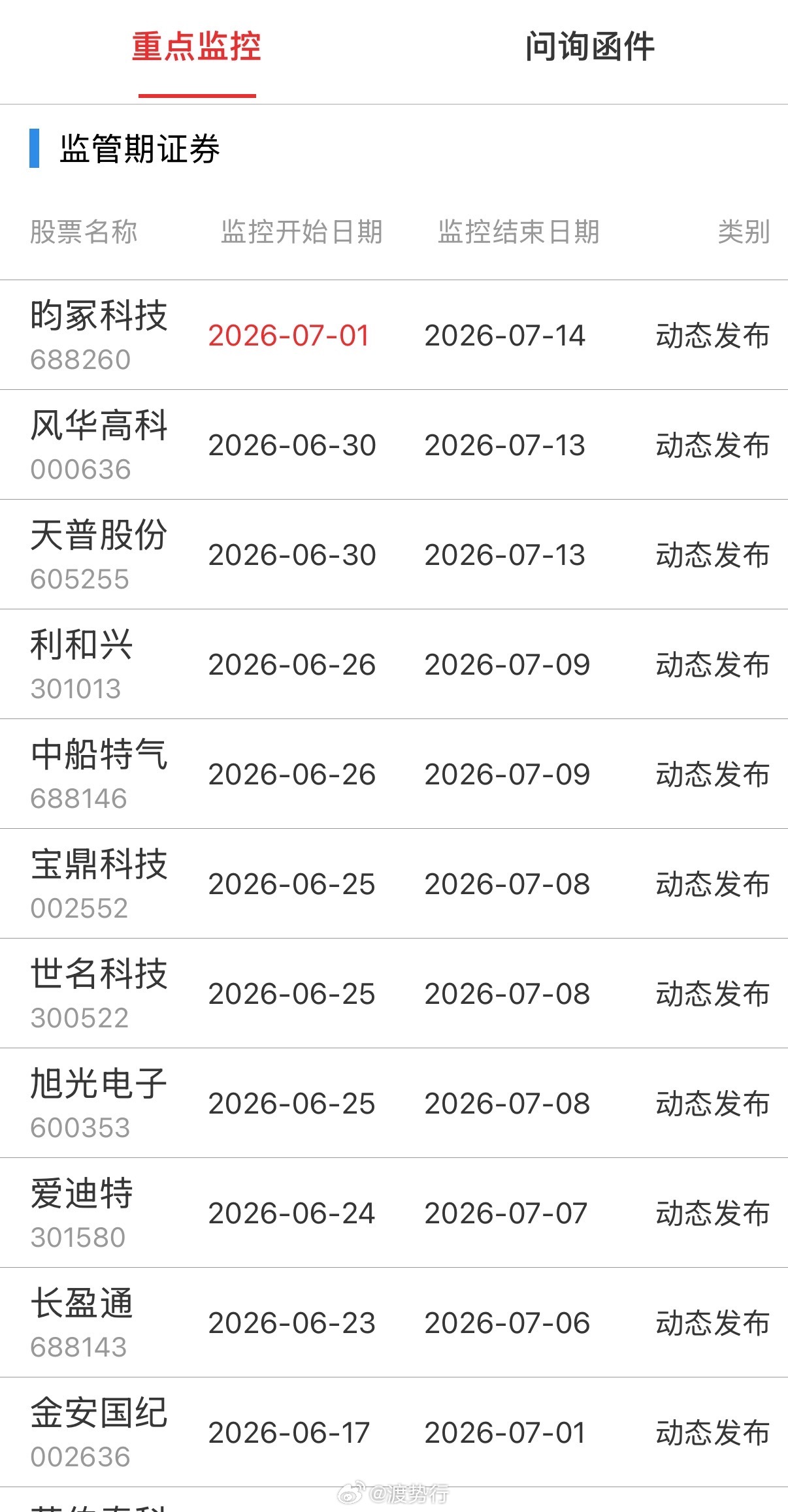 重点监控 