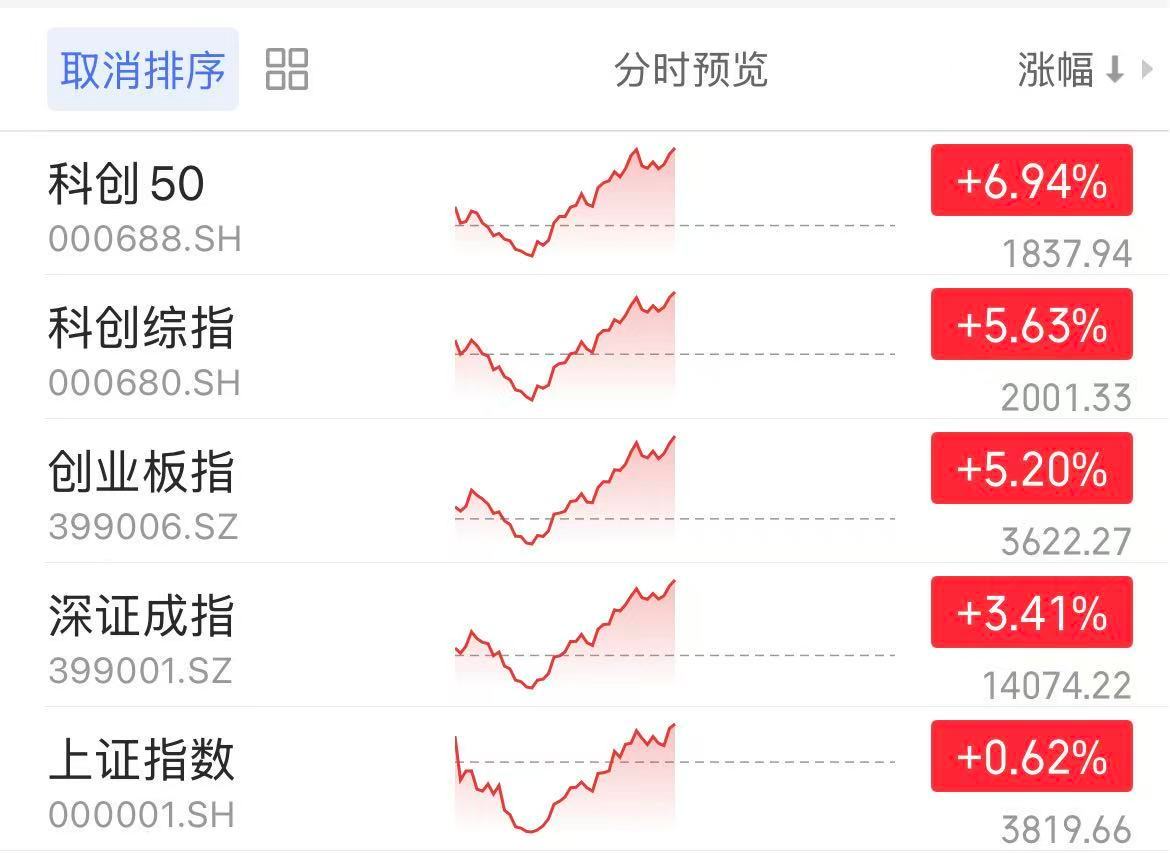 【A股迎V型反弹专家称大A科技反攻已开始】7月21日，A股走出剧烈探底回升行情，