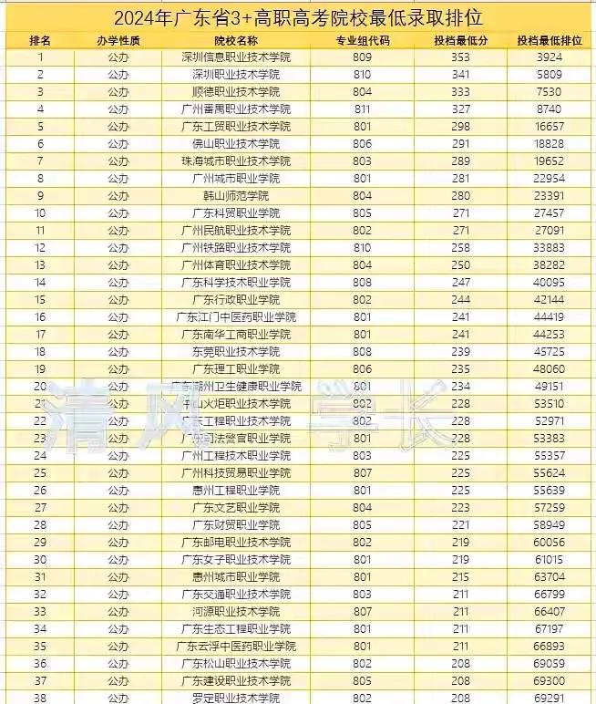 转发：2024年广东省高职院校录取线