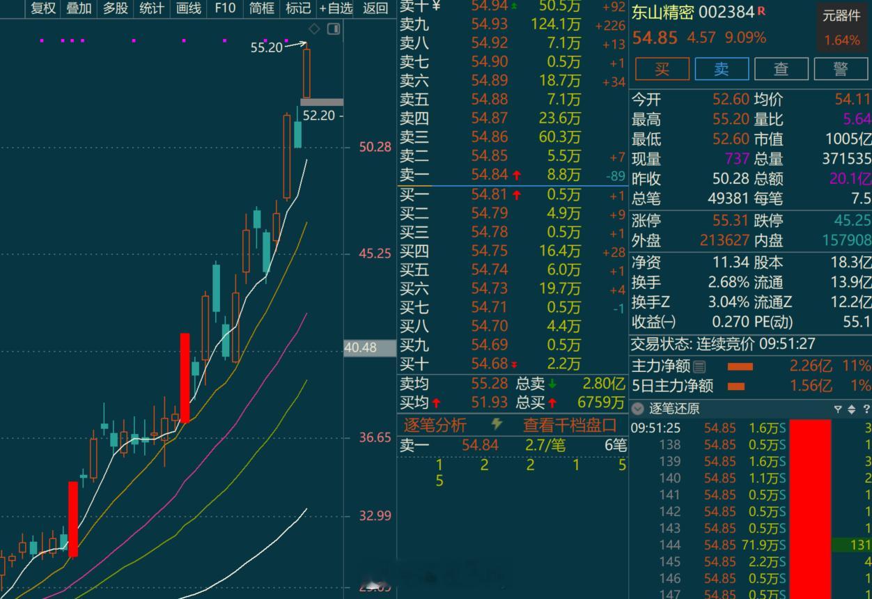 这趋势票走的咋拿的住啊 ​​​