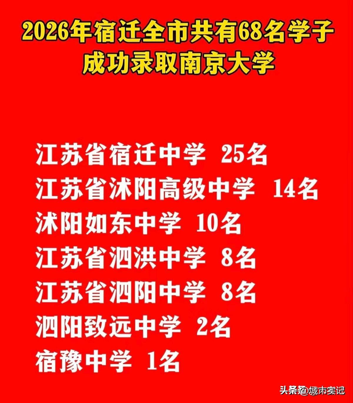 恭喜宿迁全市录取南大，突破60+，达68人。苏北教育全面振兴。