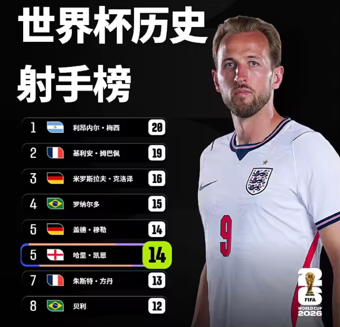 世界杯 1/8决赛，英格兰3-2险胜墨西哥，晋级八强。本场比赛，凯恩传射建功。数