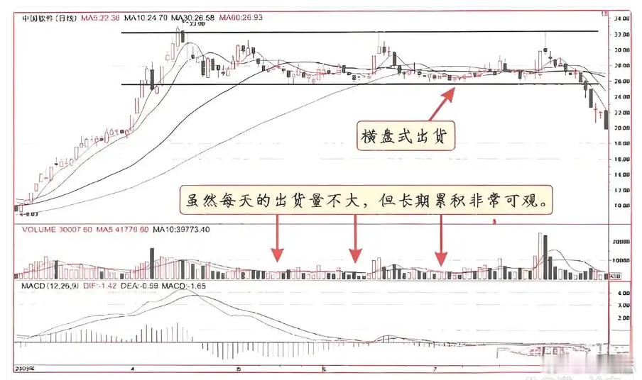 横盘式出货庄家将股价拉至目标价位后,在高位做平台整理,给人以蓄势后再上攻的错觉,