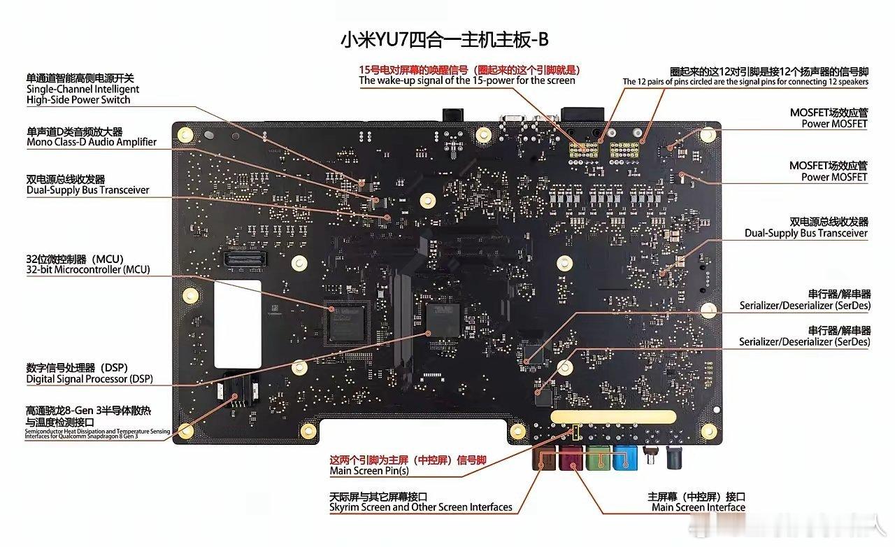 博主老杨大手一挥，几十万砸下去买了辆小米SU7，就为了拆芯片。拆开一看看这主板和