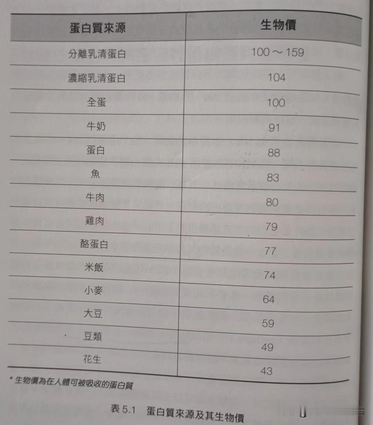 乳清蛋白的生物价高于鸡蛋
​
​生物价越高，说明这种食物蛋白质更多的被身体利用，