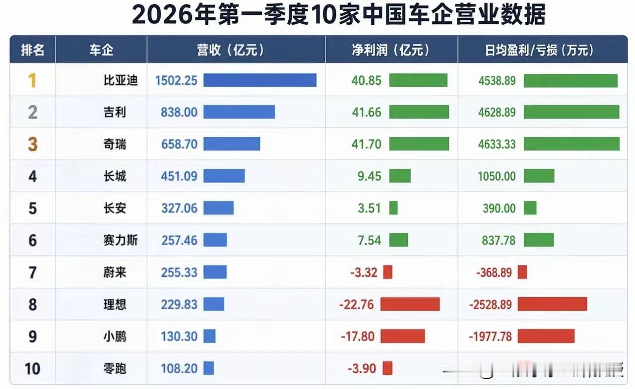 看下图，本以为比亚迪净利润会第一，没想到奇瑞和吉利趁势而上啊！
 
2026年一