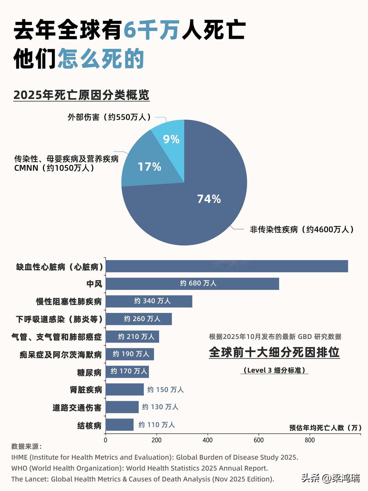 去年全球有6千万人去世，他们是怎么死的？

根据权威机构健康指标与评估研究所（I