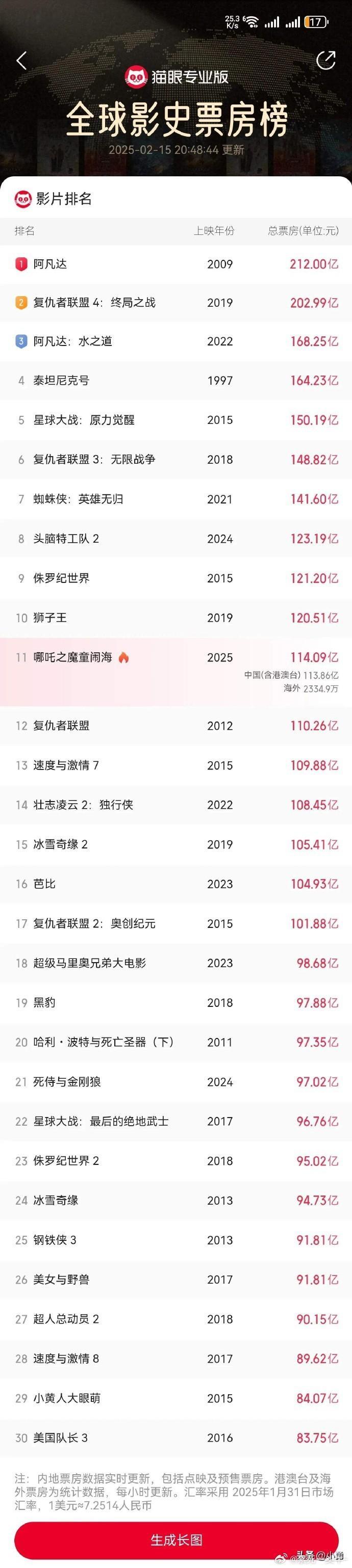 哪吒2全球票房TOP11 很多观众自发二刷三刷，票房最终能到多少？一百六十亿？反
