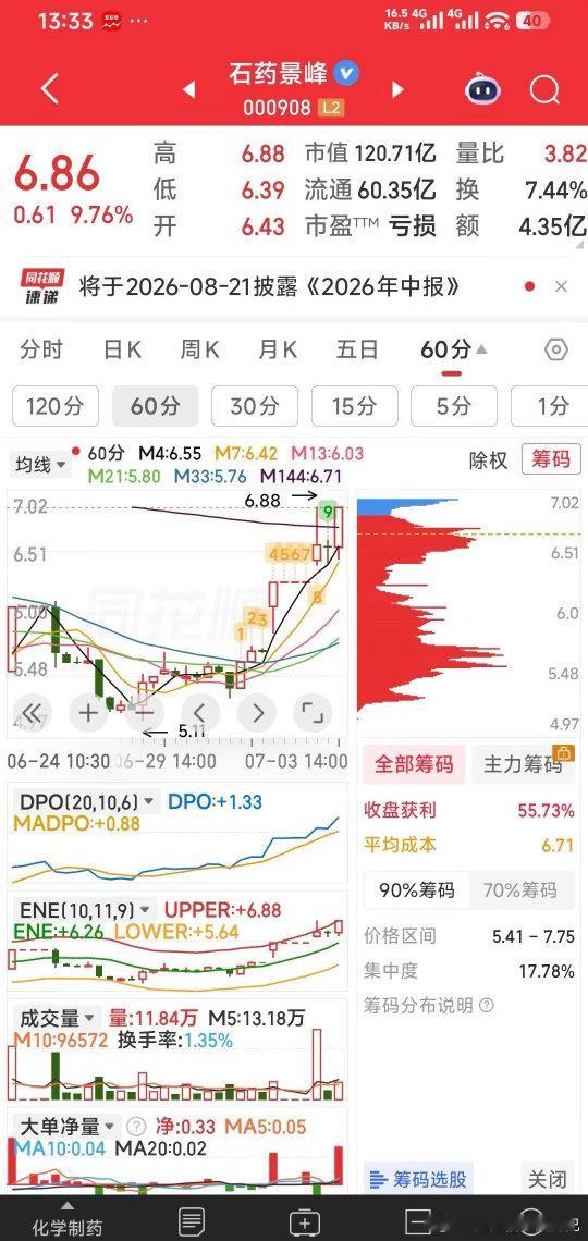 半导体暴跌信仰崩塌【下午评股之三】既然石药景峰都冲涨停了，那么，京新药业下午也必