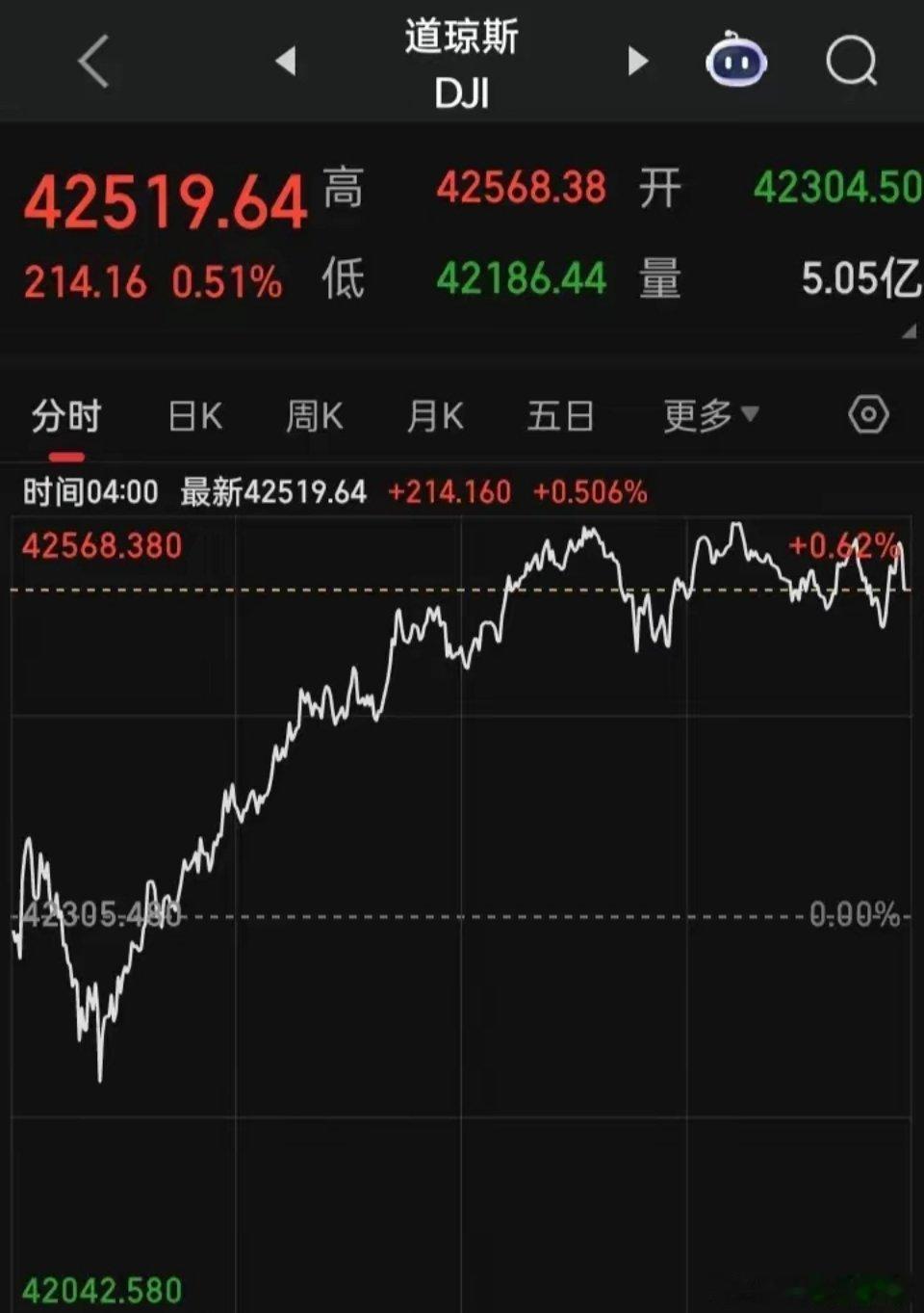 【2025.06.03】美三大指齐微涨，“英伟达”再次登上市值王，涨2.80%，