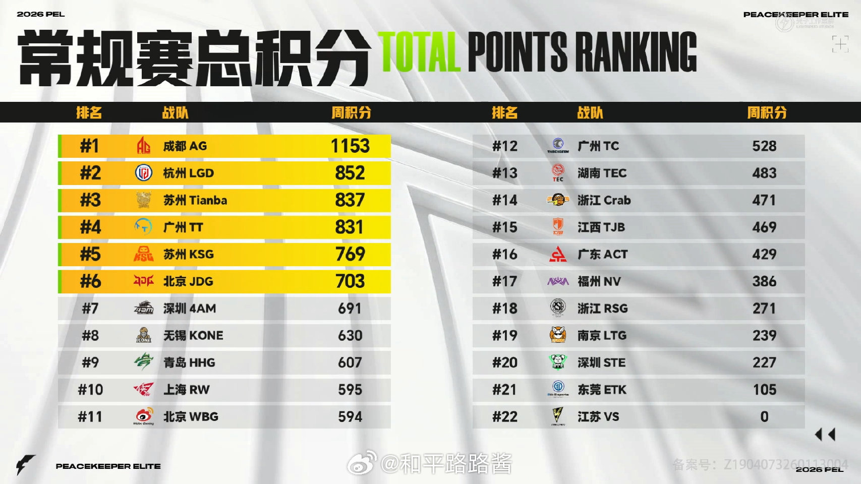 【2026 PEL 春季赛 常规赛总积分榜】Week7 Day4 2026PEL