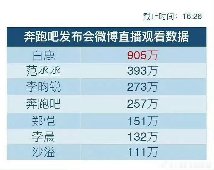 跑男热度全靠白鹿? 是粉丝做的数据吗？那姚pd是不是应该单开一档节目只邀请白鹿叫