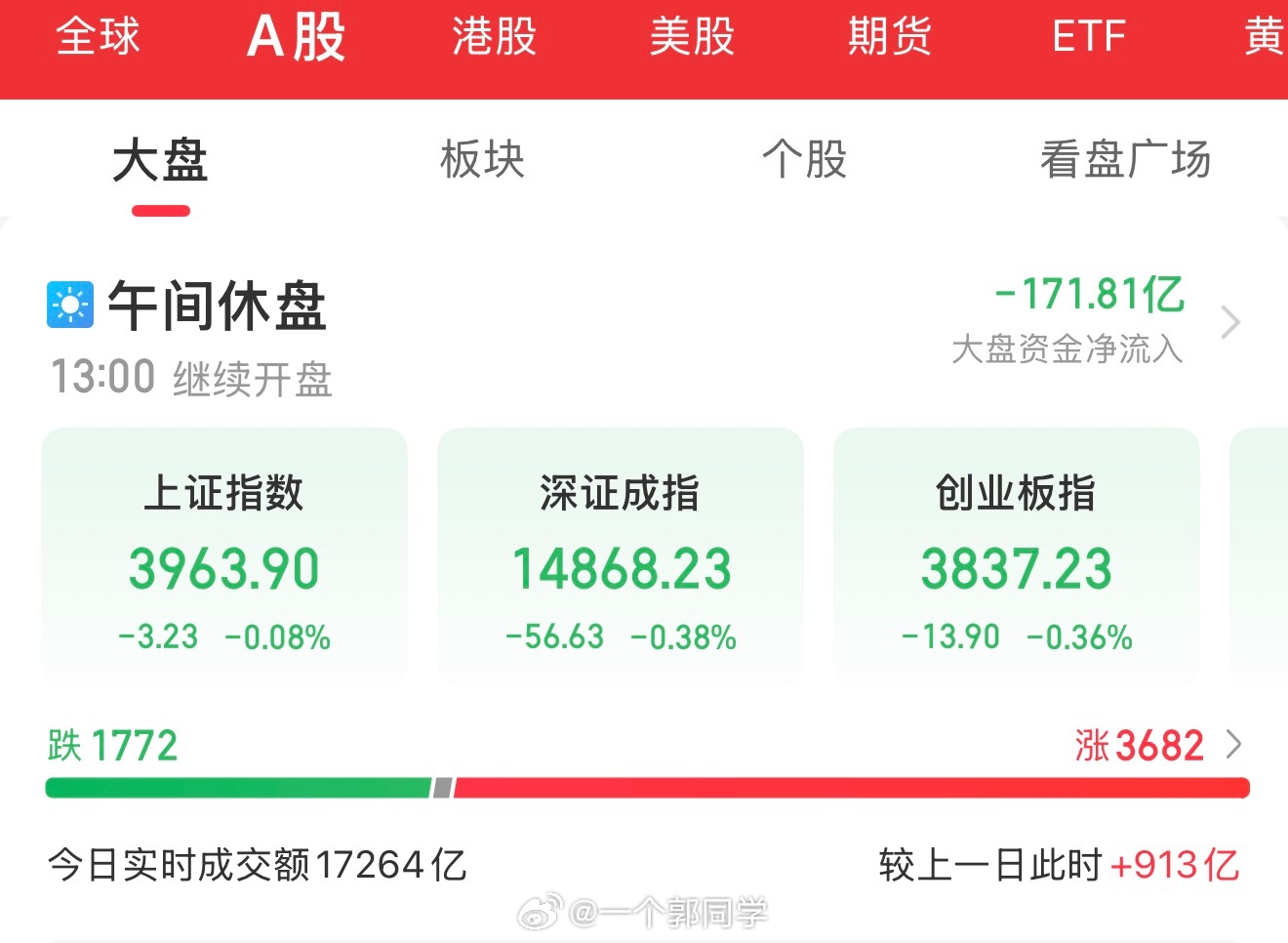 7月15日盘中总结：事到如今，只能迷信了，祈祷放量到3万亿！三大指数早盘集体走弱