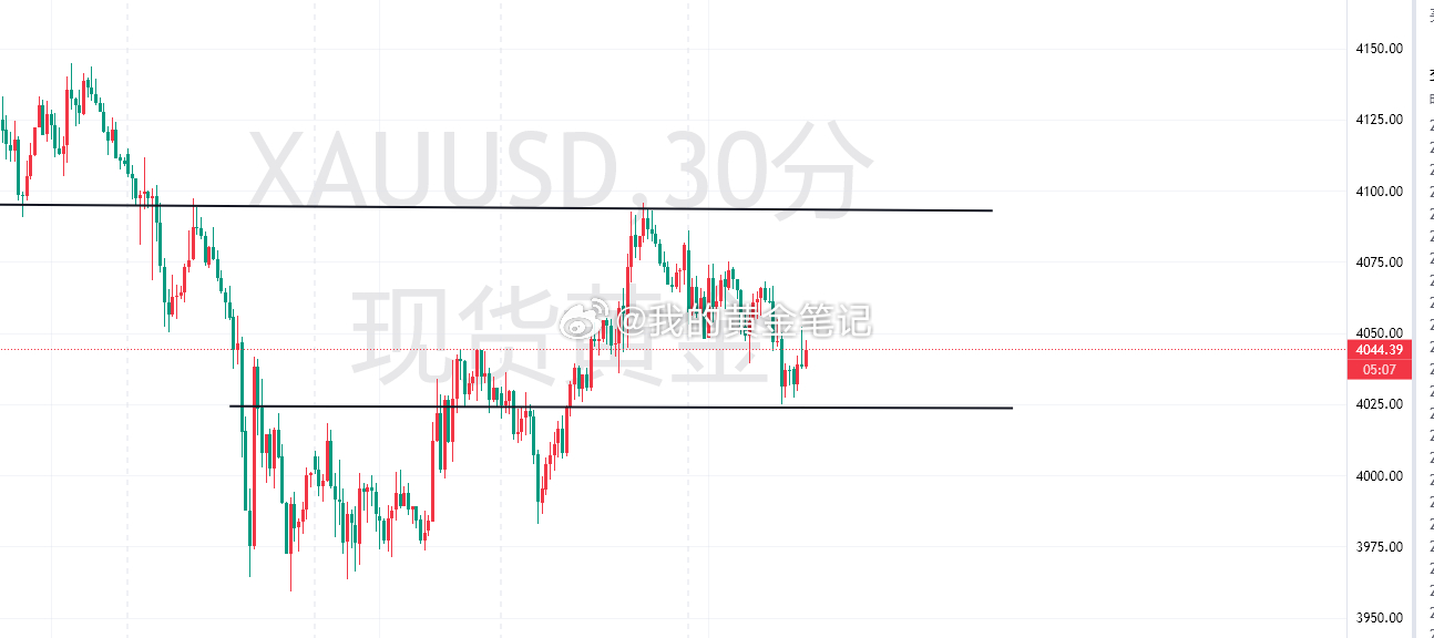 黄金晚上下跌触及4027后反弹，再次回升上来4040上方，那么行情依然大区间震荡