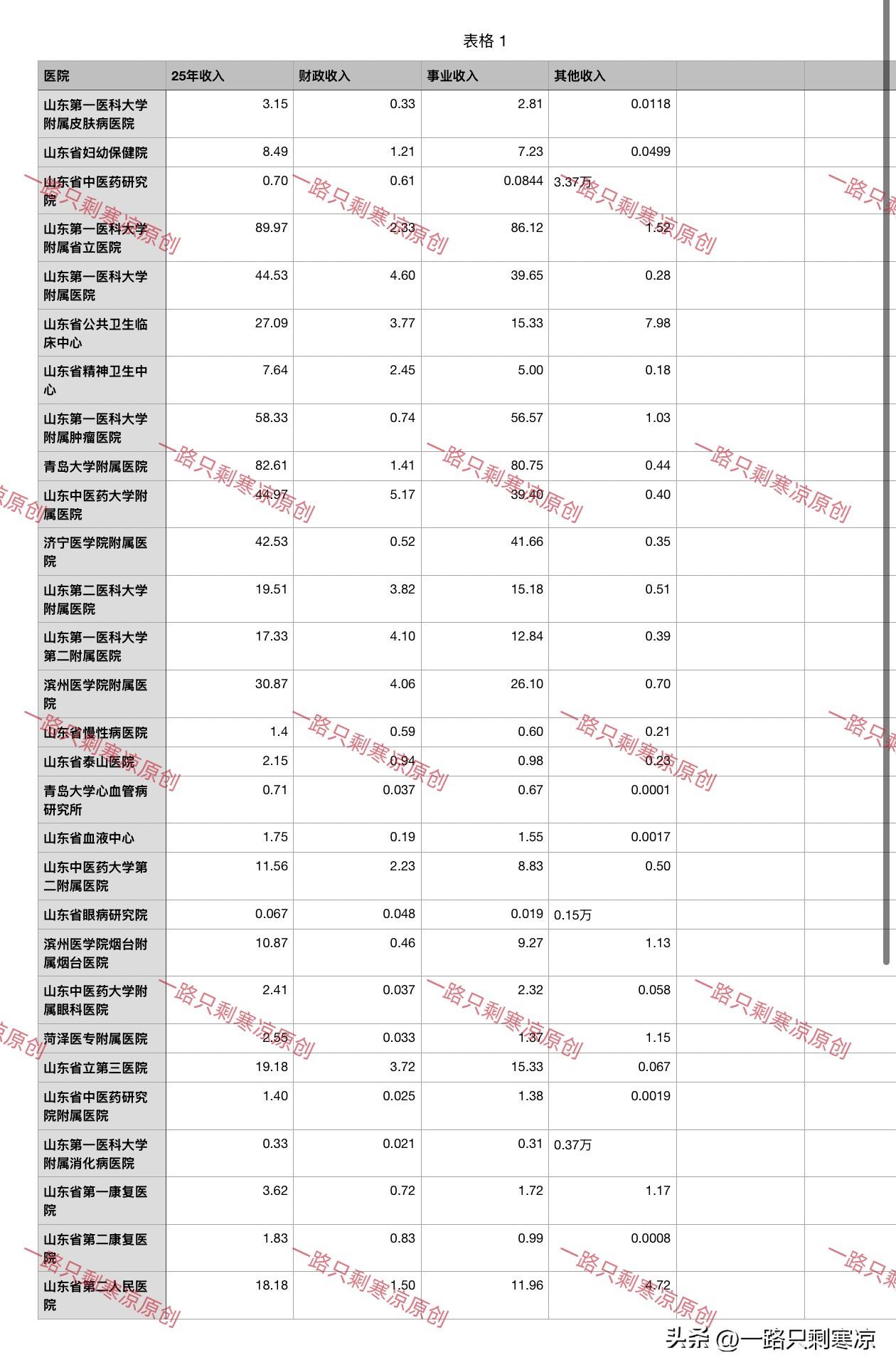 山东省卫健委所属医院25年收入
说明：
所有数据手工输入，制作匆忙，能力有限，难